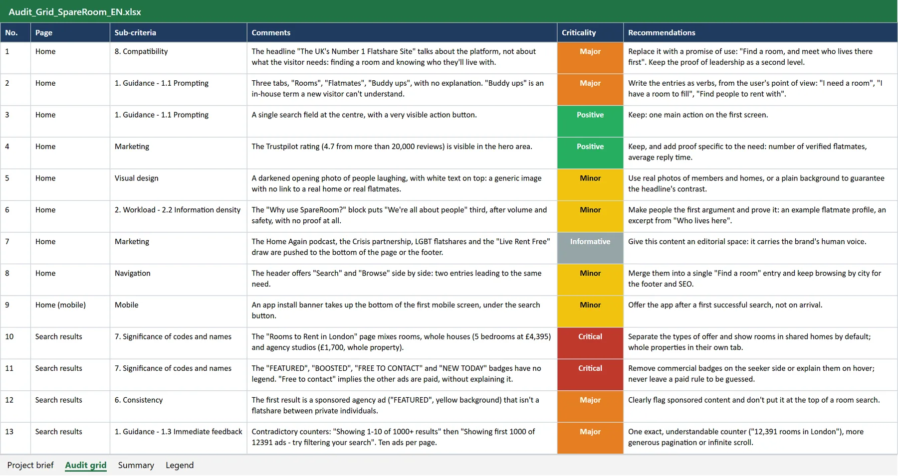 Excerpt from the audit grid built in Excel: 46 rows, each with its page, criterion, comment, criticality and recommendation.