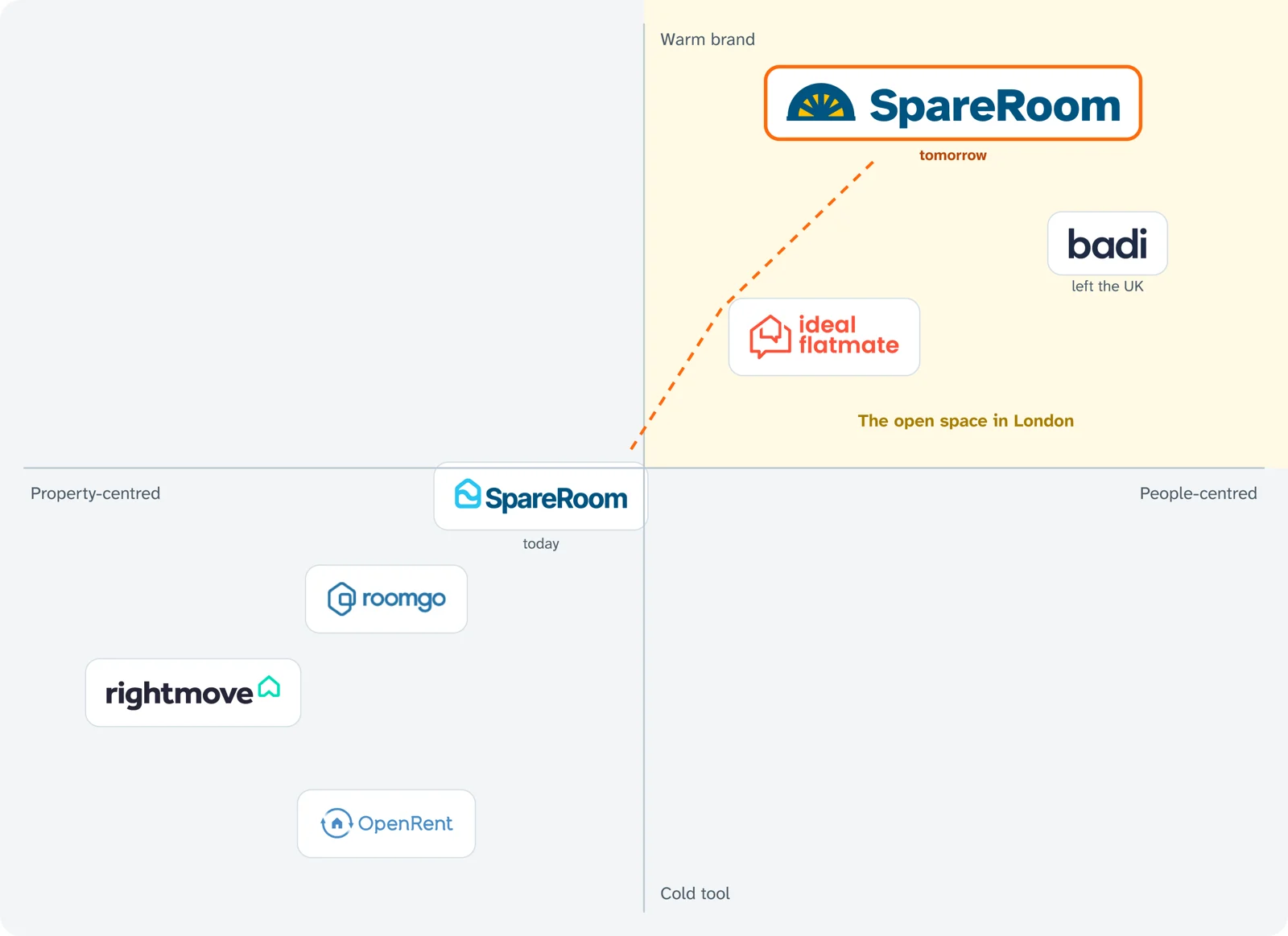 Positioning map built in Illustrator with the official logos.